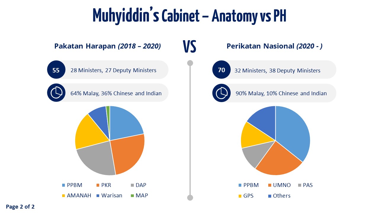 Slide 2 - Muhyiddin's Cabinet