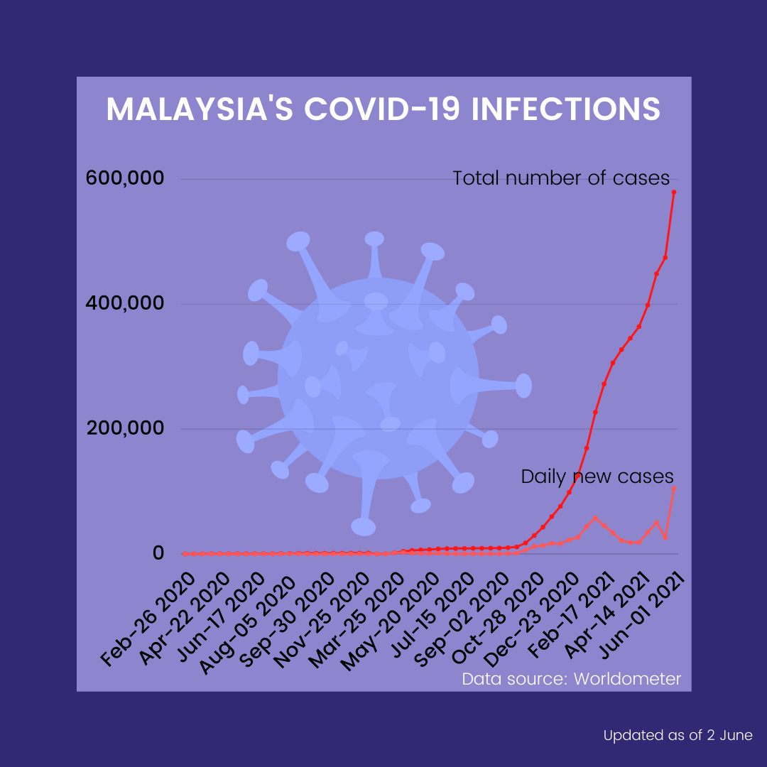 Malaysia’s Covid-19 Resurgence