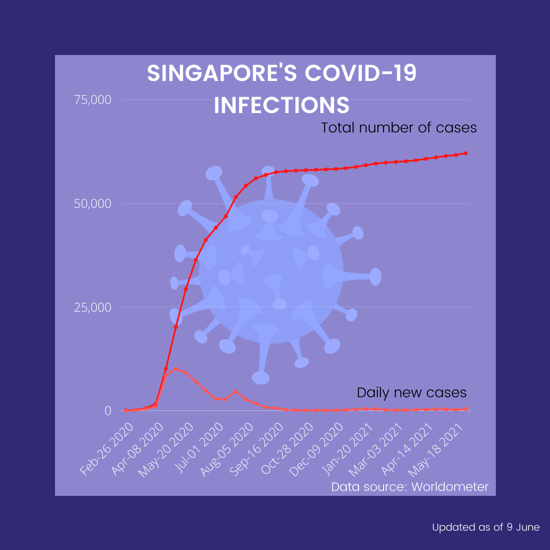 Singapore’s COVID-19 Resurgence